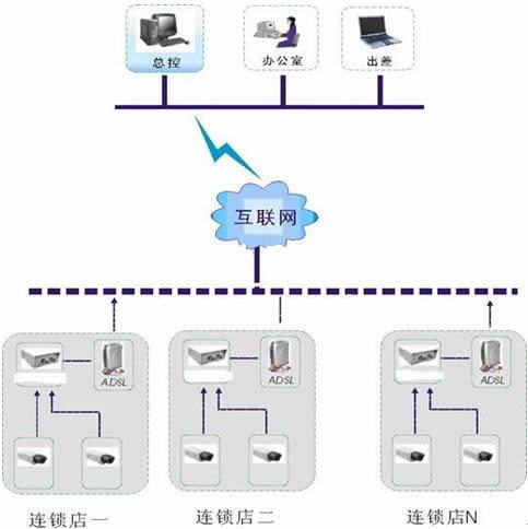 金博连锁店远程网络监控系统解决方案